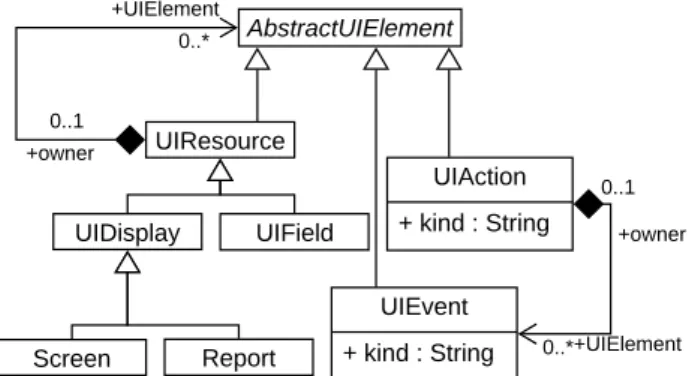 FIGURE 1 – KDM - Diagramme de classes UIResources