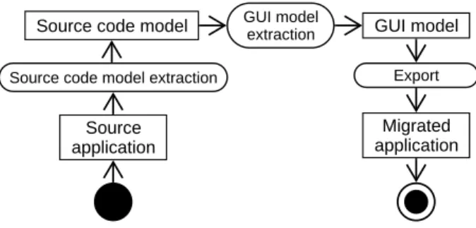 FIGURE 4 – Notre processus de migration