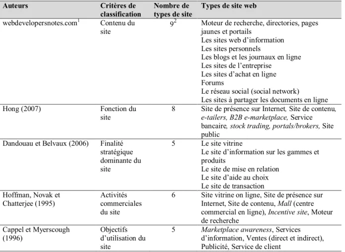 Tableau 1.4. Quelques classifications des sites web  Auteurs  Critères de 
