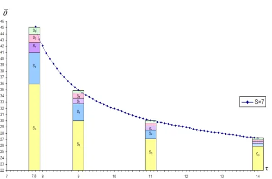 Figure 7. Décomposition des temps de séjour moyens dans le cas d’une production en 