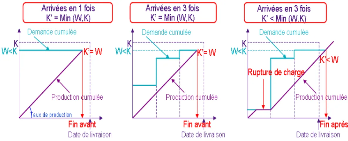 Figure 11. Défaillance du système en cas d’arrivées successives des demandes 