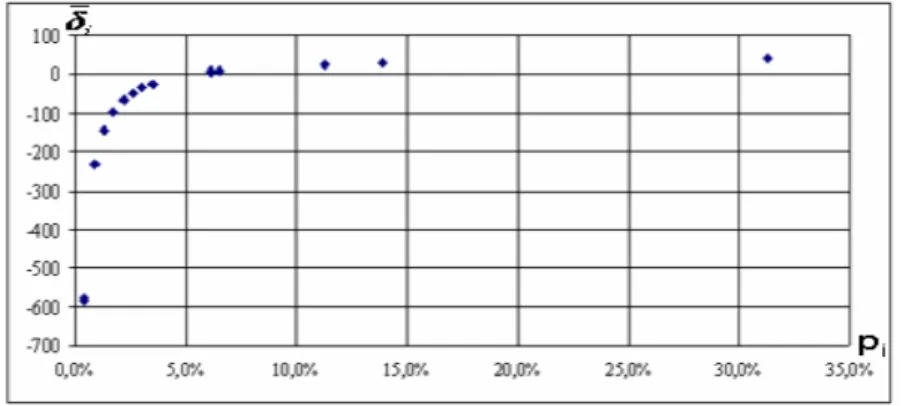 Figure 15. Évolution de l’espérance mathématique des décyclages des moteurs en 