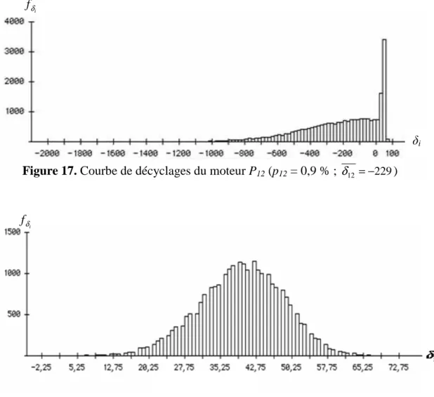 Figure 17. Courbe de décyclages du moteur P 12  (p 12  = 0,9 % ;  δ 12 = − 229 )  