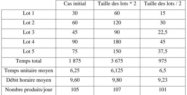 Tableau 7. Impact de la taille des lots de produits différents sur la capacité 