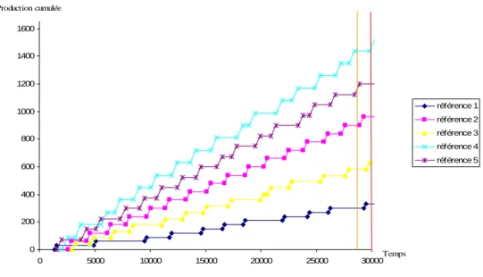 Figure 5. Production cumulée des références 