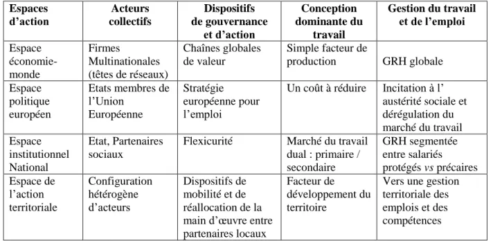 Tableau : Proposition pour un modèle d’analyse des cadres de la GRH 