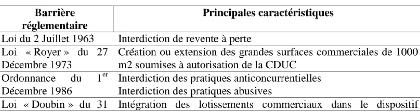 Tableau 4. Identification des barrières réglementaires de la GDA française  Barrière 