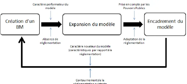 Figure 3. Le processus de contournement des barrières réglementaires par le BM 