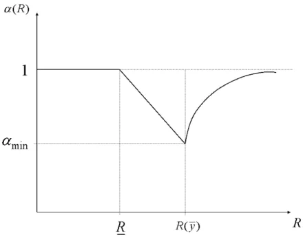 Graphique 7 : Hypothèses faites sur le schéma  ( ) α R