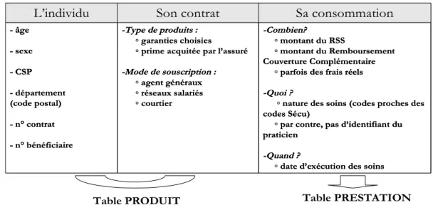 Tableau 5 : Les différentes sortes d’informations disponibles