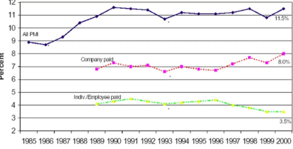 Graphique 1 : Evolution dans le temps du pourcentage de la population anglaise couverte par une ASP Source : Laing et Buisson, UK Private Medical Insurance Marcket Sector Report, 2000 et 2001