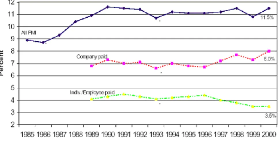 Graphique 1 : Evolution dans le temps du pourcentage de la population anglaise couverte par une ASP Source : Laing et Buisson, UK Private Medical Insurance Marcket Sector Report, 2000 et 2001