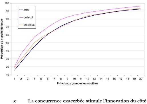 Graphique 4 : Concentration du marché des assureurs complémentaires santé en 2005 Source : Etats Comptables, FFSA