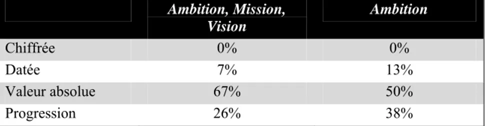 Tableau 20 : Résultats de l'étude exploratoire concernant la forme  Ambition, Mission,  Vision  Ambition  Chiffrée  0%  0%  Datée 7%  13%  Valeur absolue  67%  50%  Progression 26%  38%  Proposition 4 