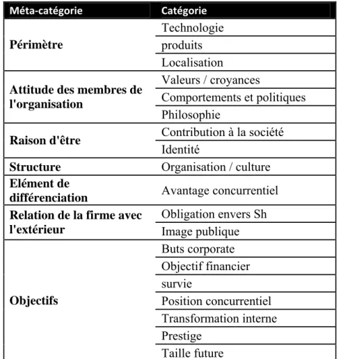 Tableau 23 : Catégories utilisées pour le codage des cibles mentionnées dans les formulations 