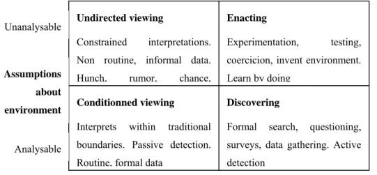 Figure 5 : Typologie des organisations (Daft et Weick, 1984) 