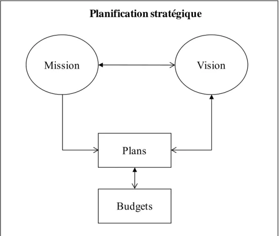 Figure 7 : Schéma de  liaison entre mission, vision et planification stratégique 