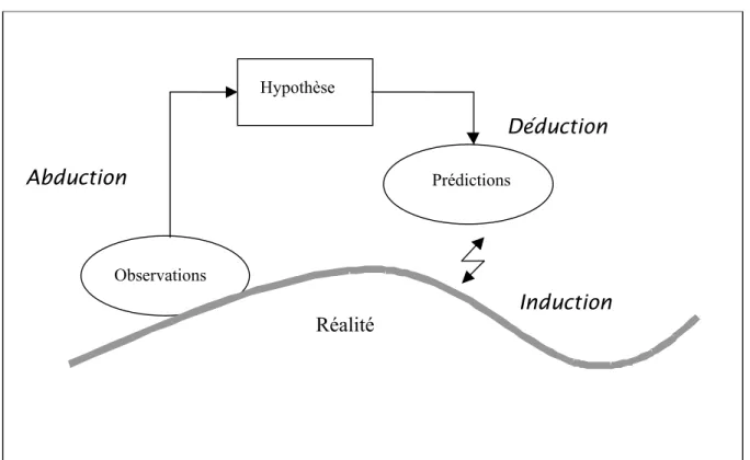 Figure 9 : Les trois étapes de la recherche scientifique Flachs et Kakas, 2000 p. 7 