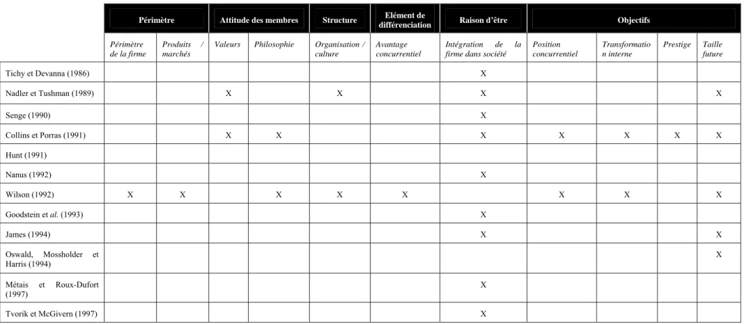 Tableau 13 : Prescriptions concernant les sujets mentionnés dans les Visions 