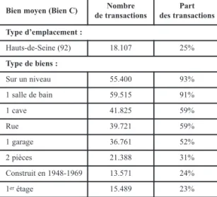 Tableau  4 : Caractéristiques des appartements les plus