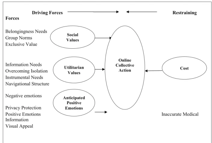 Figure 2 Emerging Model of Driving and Restraining Forces of Online Collective Action (before  coding) 