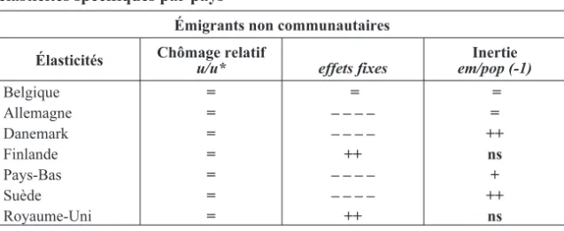 Tableau 9 : Équations du taux d’émigration des non-communautaires : élasticités spécifiques par pays