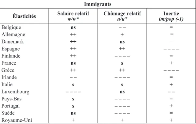 Tableau 2 : Équations du taux d’immigration tout pays d’origine confondu : élasticités spécifiques par pays