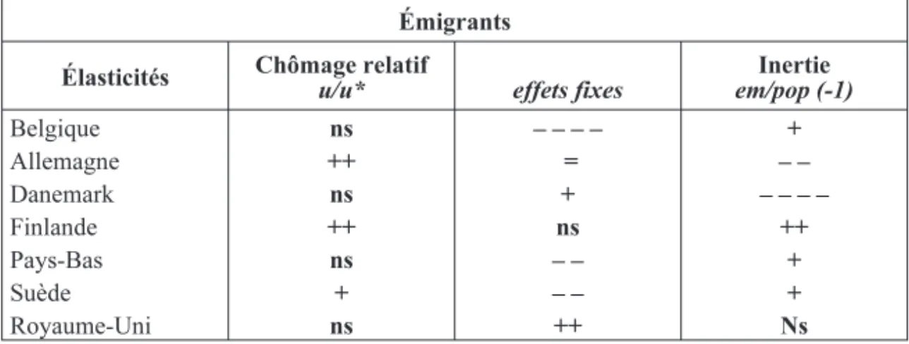Tableau 3 : Équations du taux d’émigration tout pays d’origine confondu : élasticités spécifiques par pays