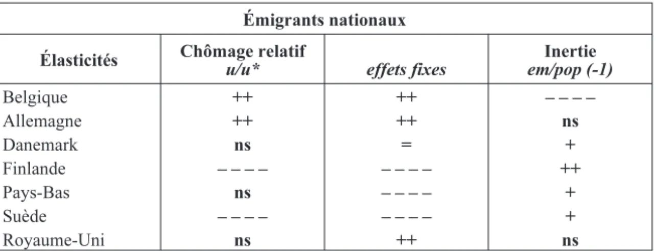 Tableau 4 : Équations du taux d’émigration des nationaux : élasticités spécifiques par pays