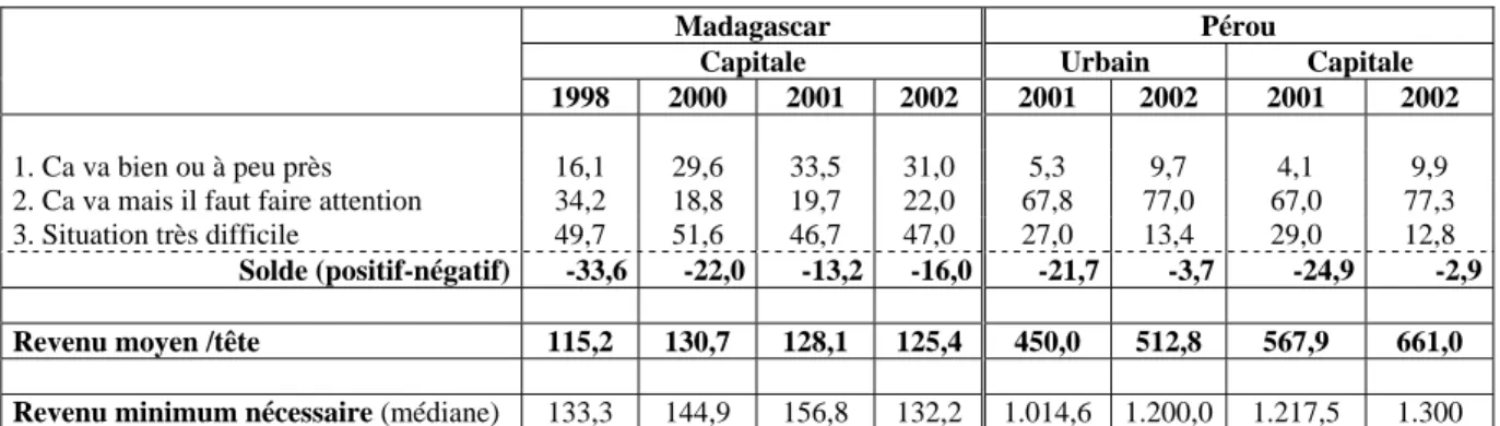 Tableau 3 : Évolution des appréciations subjectives et du niveau moyen des revenus 