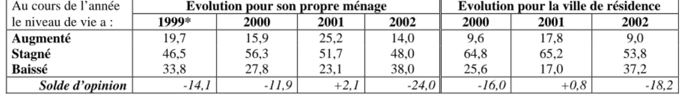 Tableau 4 : Appréciation subjective de ménages de l’évolution des niveaux de vie 