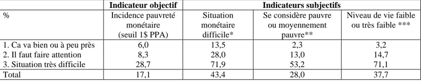 Tableau 5 : Recoupement entre les différentes approches de la pauvreté 