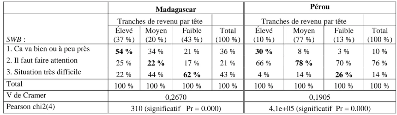 Tableau 7:  Bien-être subjectif et revenus des ménages 