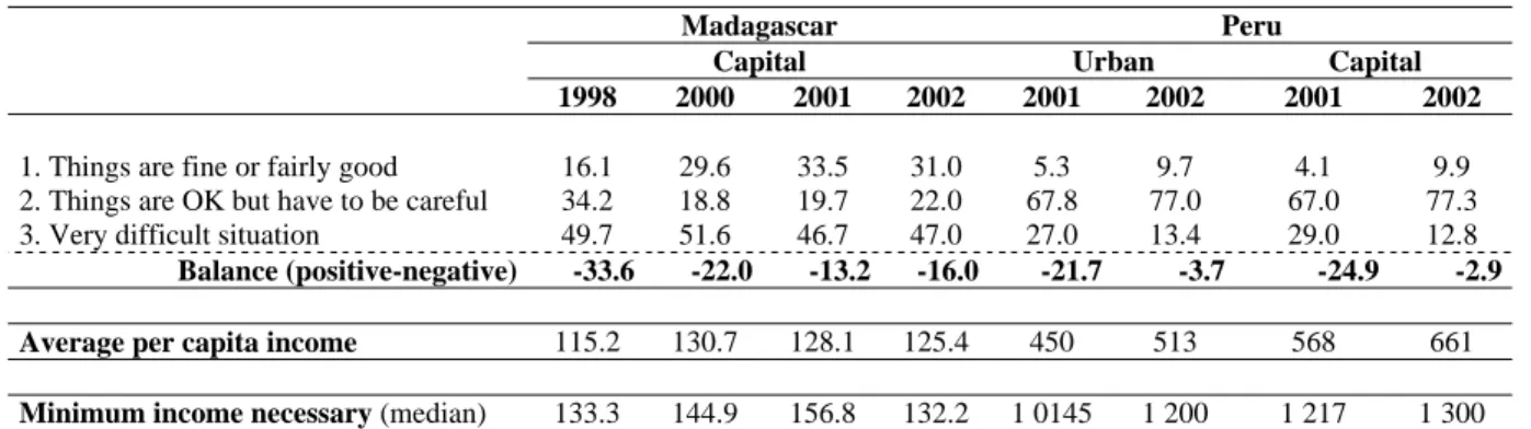 Table 3:  Evolution of subjective assessments and of average income level 