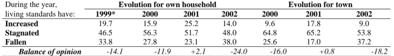 Table 4:  Households’ subjective assessment of the evolution of living standards 