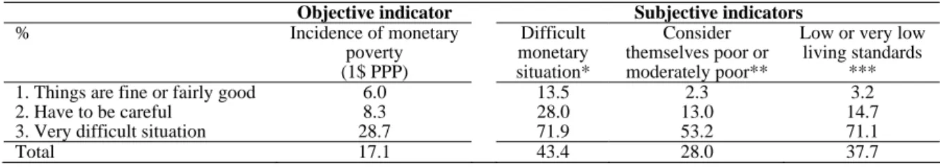Table 5:  Cross-check of different approaches to poverty  Madagascar 