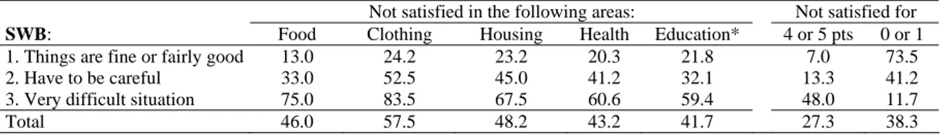 Table 6:  Perceptions of well-being and satisfaction of basic needs 