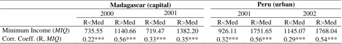 Table 8:  Perceived of household's minimum necessary income and observed income 