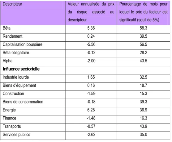 Tableau 5 : Descripteurs utilisés dans l’étude de Sharpe (1982) 