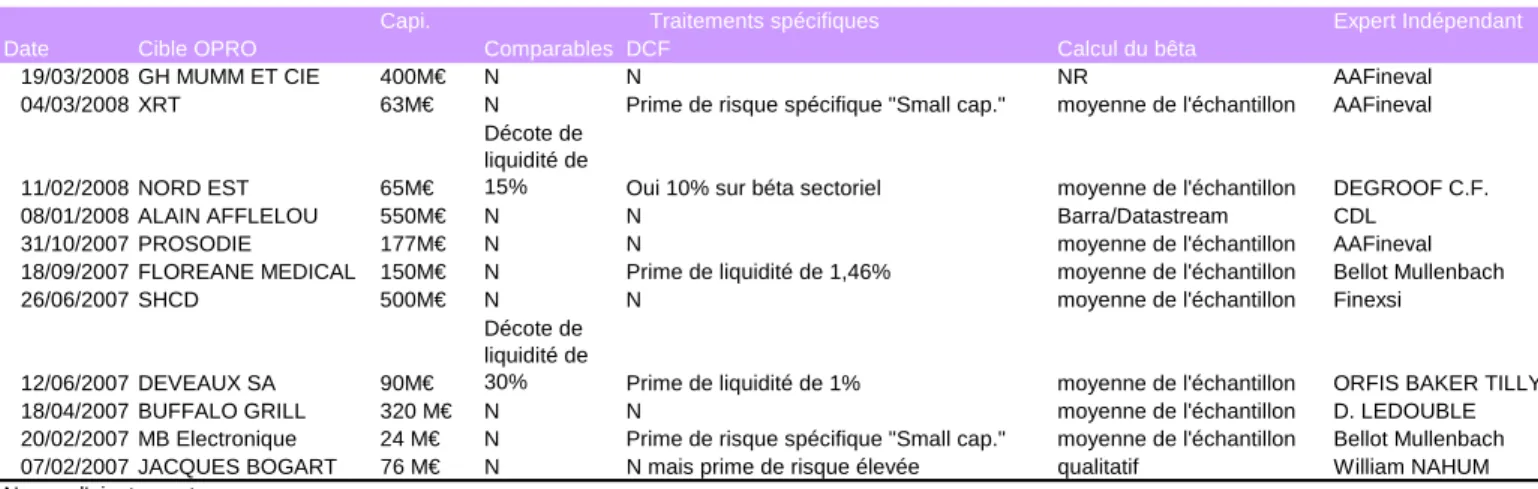 Tableau 1 : Méthodologies des OPR-RO 2007-2008 – Traitements des petites valeurs 