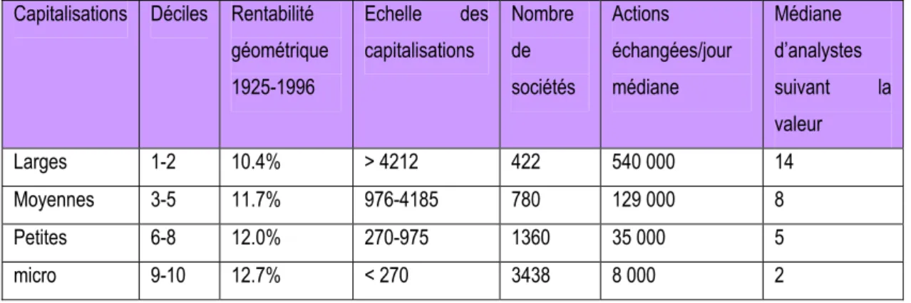 Tableau 3 : Classification des titres cotés sur le NYSE selon leur taille – Greiner et Bruno (2004) 