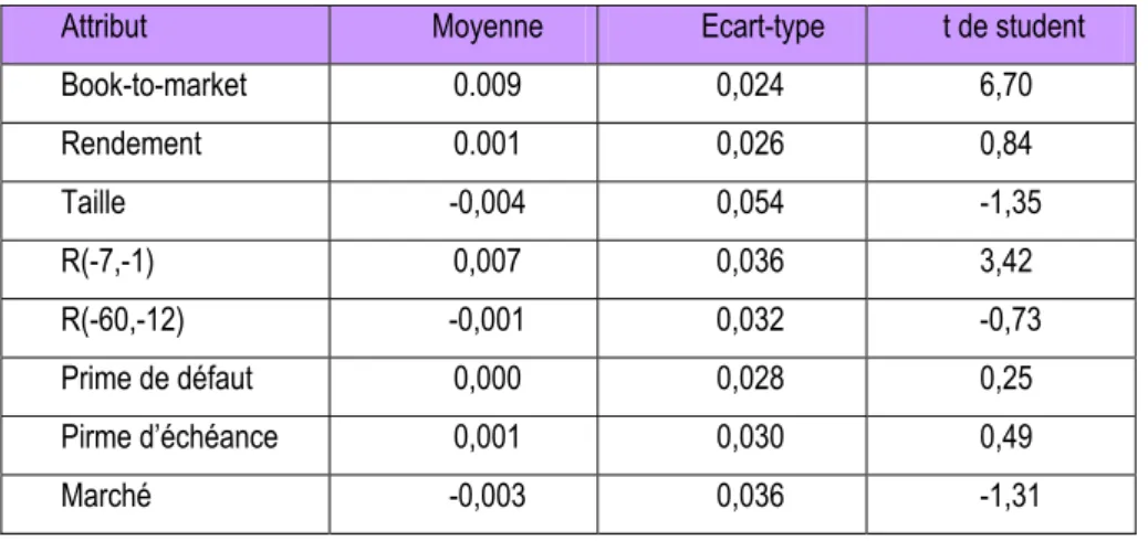 Tableau 4 : Significativité des descripteurs – étude de Chan et al. (1998) 