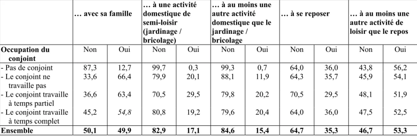 Tableau 3 : Utilisation du temps « libéré » par la RTT selon l’occupation du conjoint (en %) 