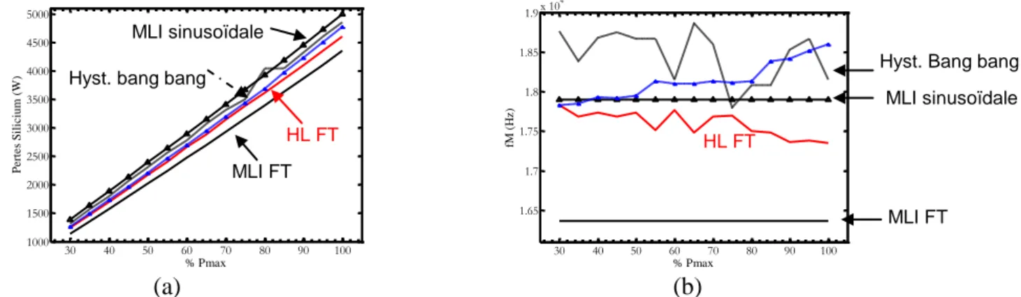 Figure 5 : (a) pertes Silicium onduleur – (b) fréquence moyenne de commutation  4.   Conclusion  