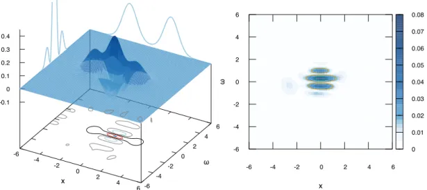 Figure 4.1: Left: Average of Wigner distribution samples from the posterior distribution of the mixture of coherent states prior given 2000 quantum homodyne tomography observations simulated from a Schrödinger cat state