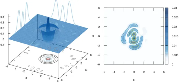 Figure 4.3: Left: Average of Wigner distribution samples from the posterior distribution of the mixture of coherent states prior given 2000 quantum homodyne tomography observations simulated from a 2-photons state