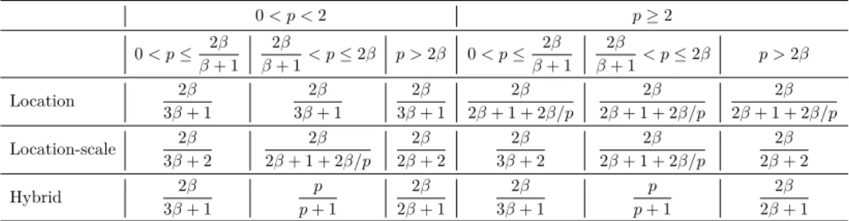 Table 1.1: Summary of posterior rates of convergence for different types of mixtures. The rates are understood to be in the form  2 n = n −q , up to powers of log n factors, where q is given below