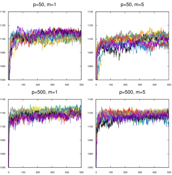 Figure 2.1: Time evolution of the log-likelihood for different starting point of the Markov Chain, chosen according to the prior distribution, and various parameters of the algorithm