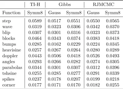 Table 2.1: Summary of root mean squared errors of different algorithms for n = 128 covariates and a root signal to noise ratio of 3.