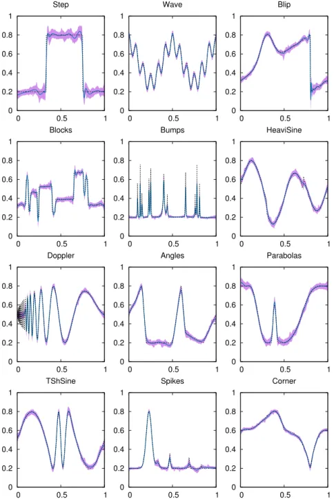 Figure 2.3: Example of simulation results using location-scale mixtures of Gaussians. The root signal-to-noise ratio is equal to 3 for sample size of 1024 design points